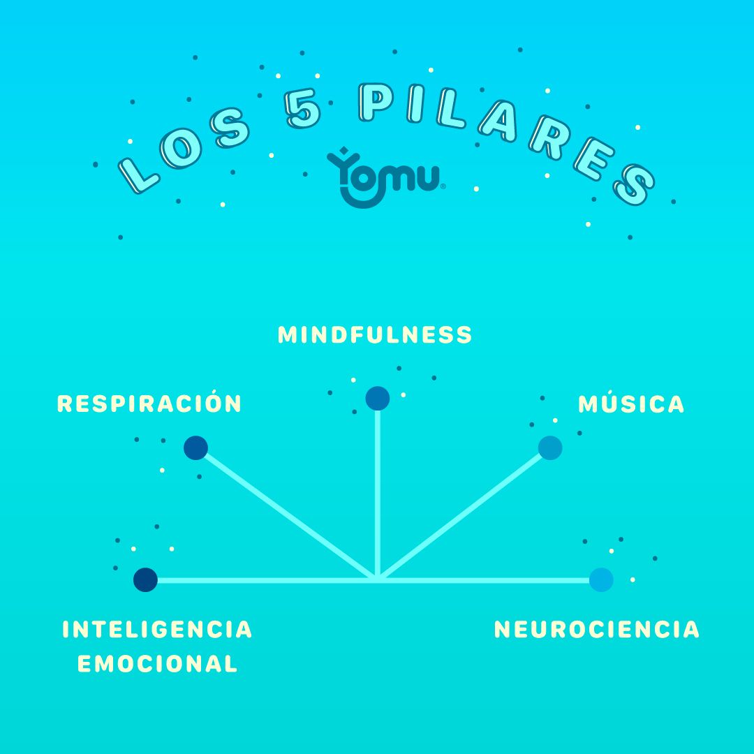 Infografía de los 5 Pilares de Yomu: Inteligencia emocional, respiración, Mindfulness, música u neurociencia.