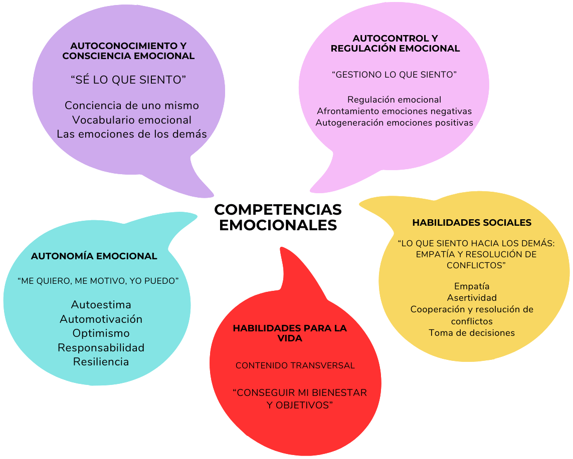 Infografía de competencias emocionales en inteligencia emocional.